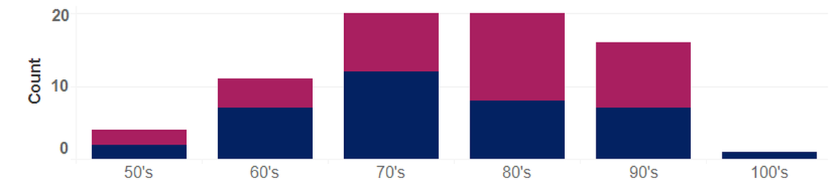 Deaths from complications of COVID-19 in Benton and Franklin counties are shown by age. Men are shown at the bottom of the bars and women at the top.
