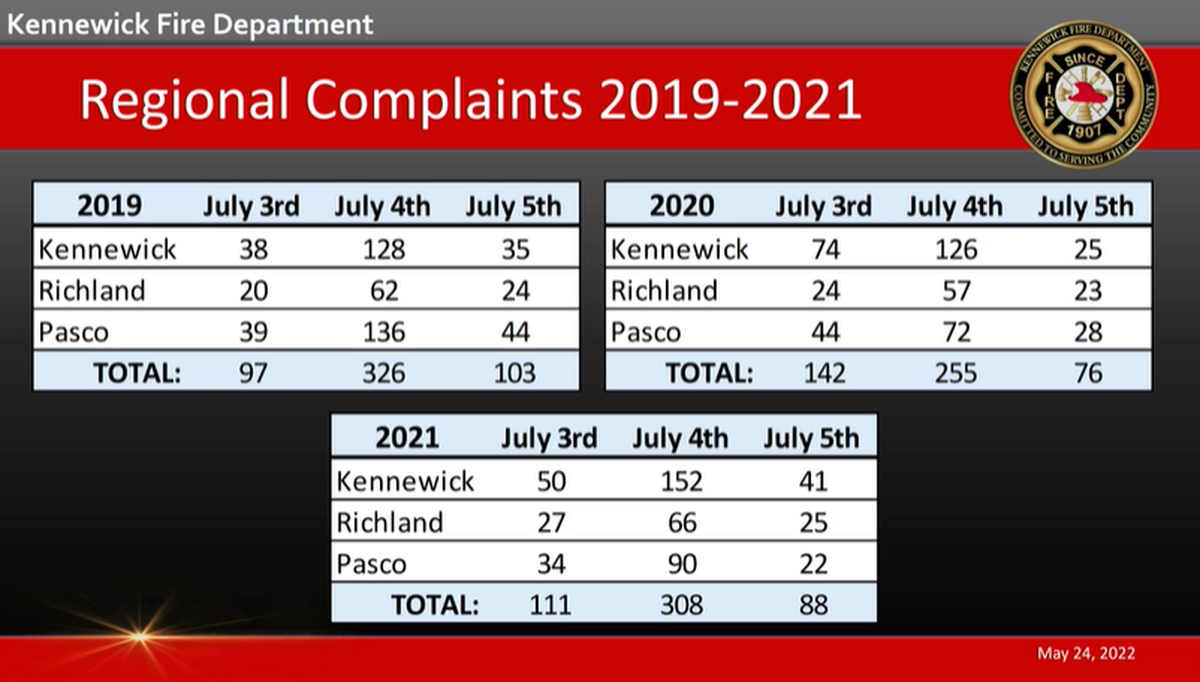 The Kennewick Fire Department fielded 243 fireworks complaints from July 3-5, 2021.