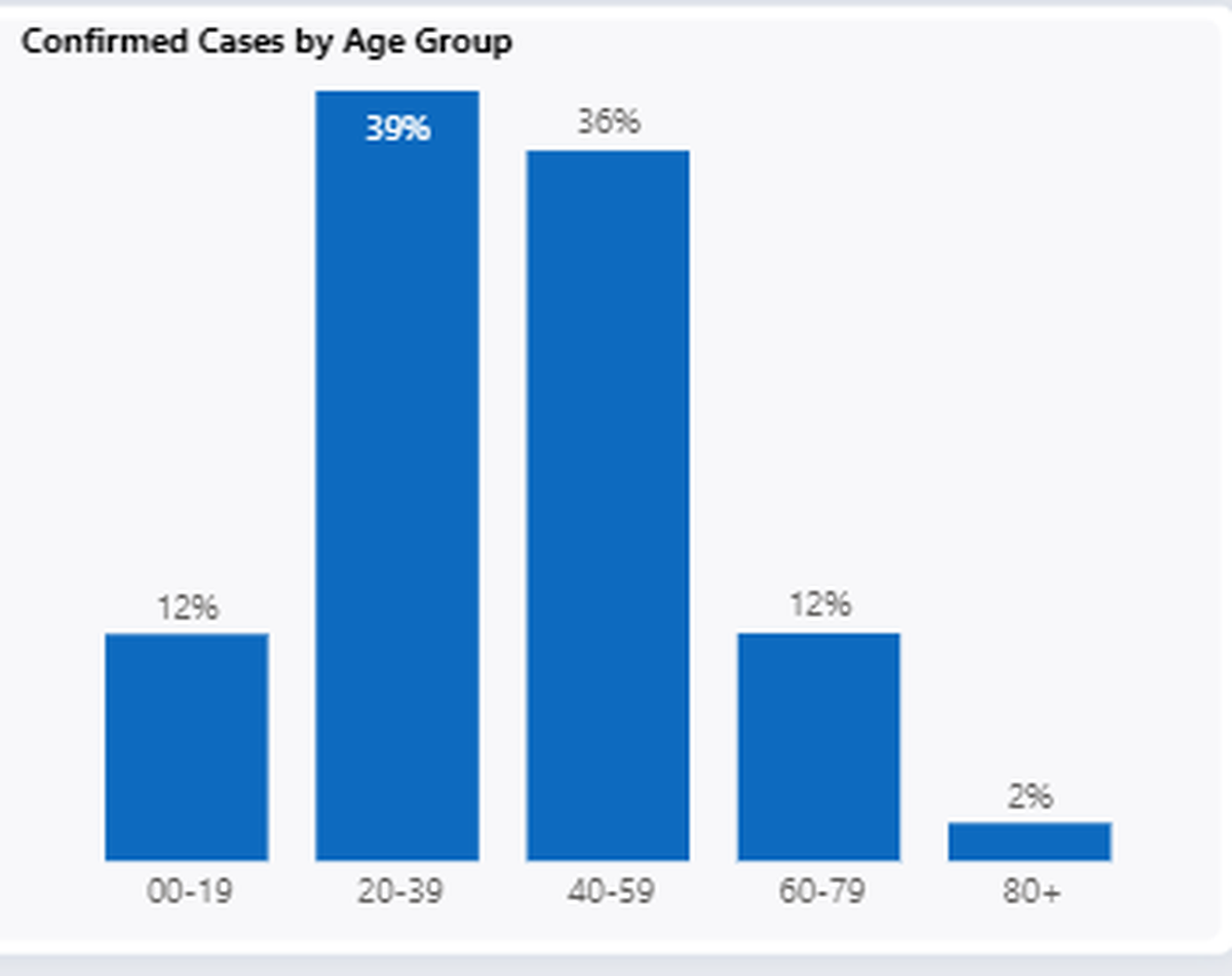 Confirmed cases of COVID-19 by age in Franklin County since the start of the pandemic.