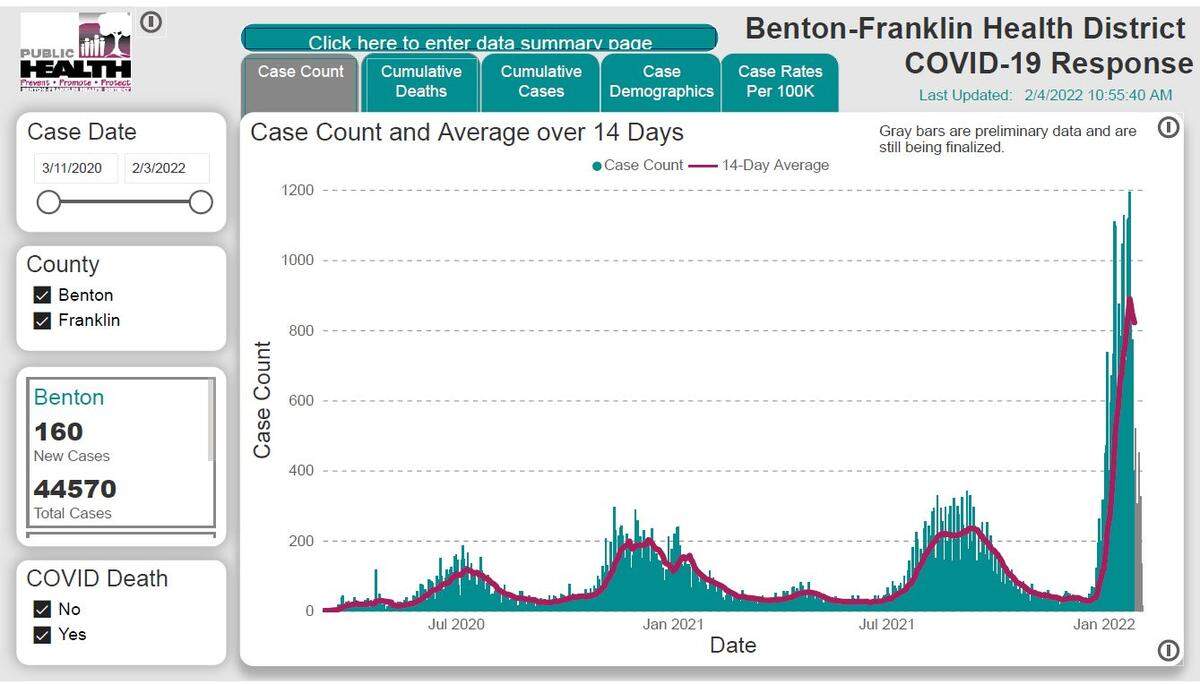 A screenshot from the Benton Franklin Health District shows new daily COVID-19 cases declining, but the Washington state Department of Health says data on new cases may have been delayed.