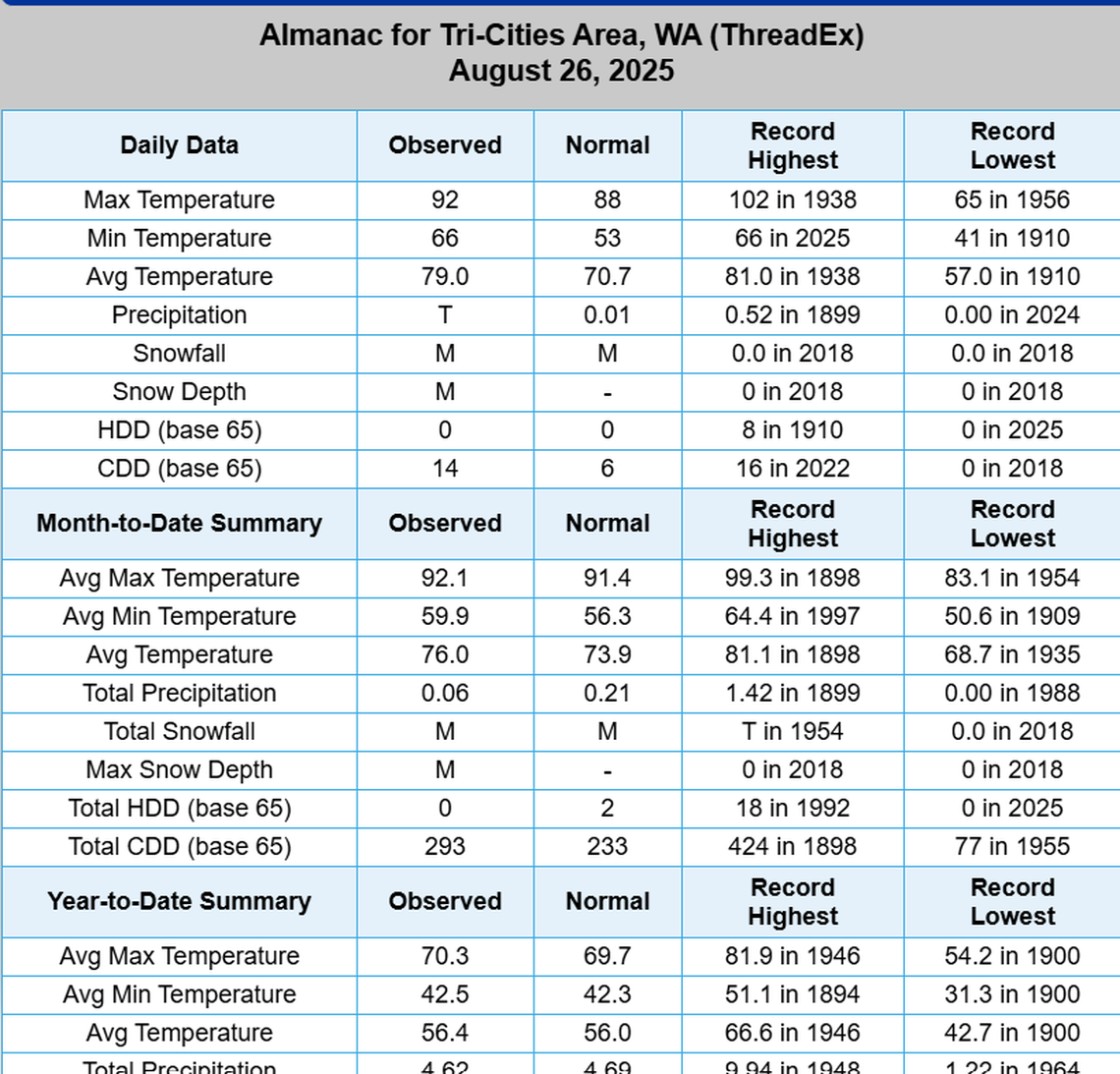 National Weather Service data for Aug. 26, 2025, shows a record warm night in the Tri-Cities for the date.
