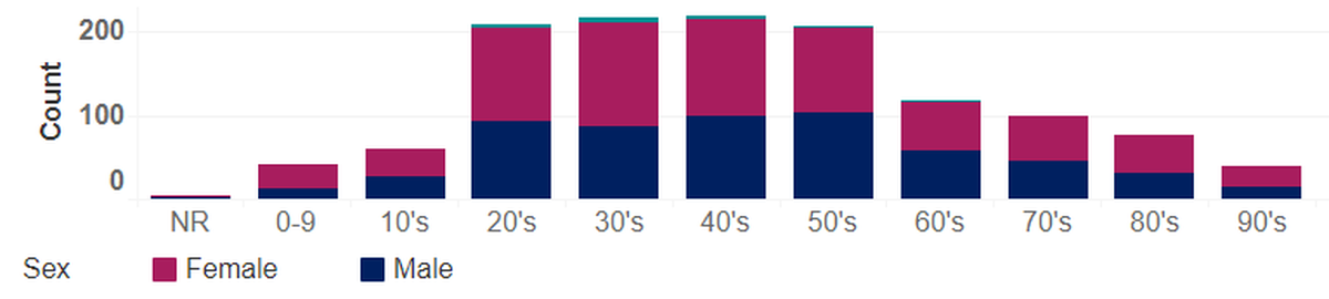 COVID-19 cases for Benton and Franklin counties are shown as of May 14 by age and sex. The green tops to some bars indicate unreported gender.