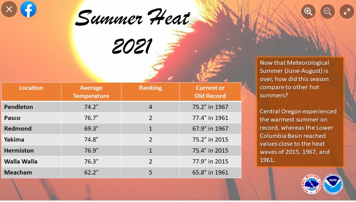 Here’s how summer 2021 compared with previous summers, as shown in a screenshot of a National Weather Service Facebook post.