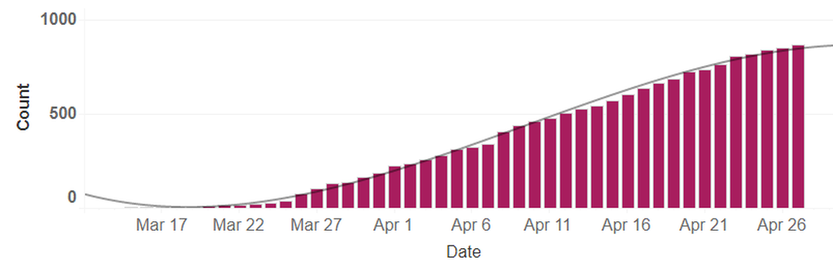Cumulative cases of COVID-19 in Benton and Franklin counties.