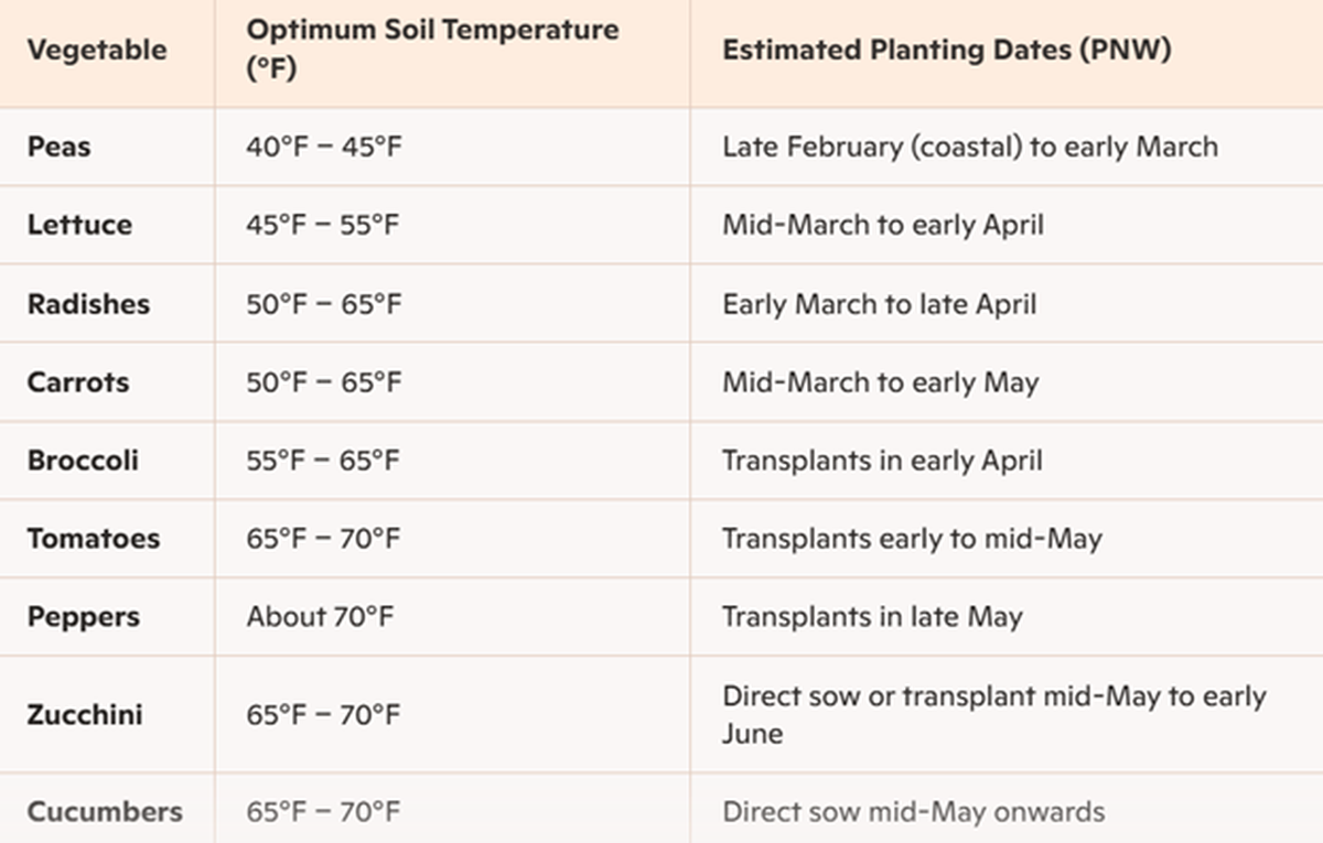 Note: Actual planting dates can vary by microclimate. Coastal areas may offer an earlier start, while inland areas might require a slightly longer wait.