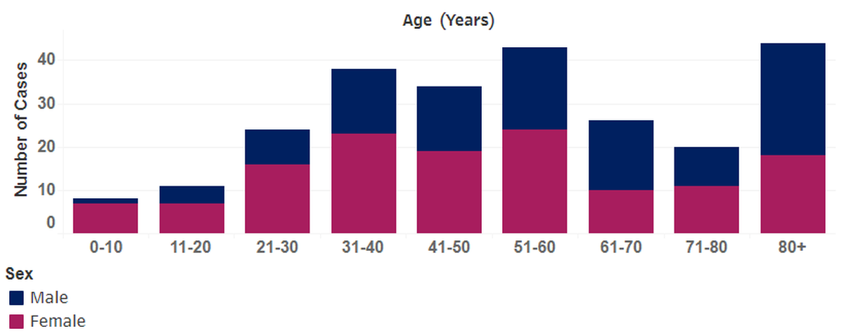COVID-19 cases in Benton and Franklin County as of 11:59 p.m. April 2 by age and sex.