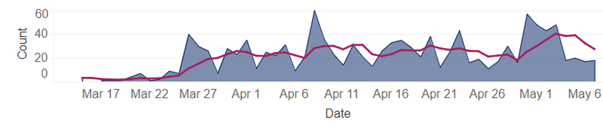 Daily new COVID-19 cases in Benton and Franklin counties are shown in blue. The pink line is average new cases for the past five days.