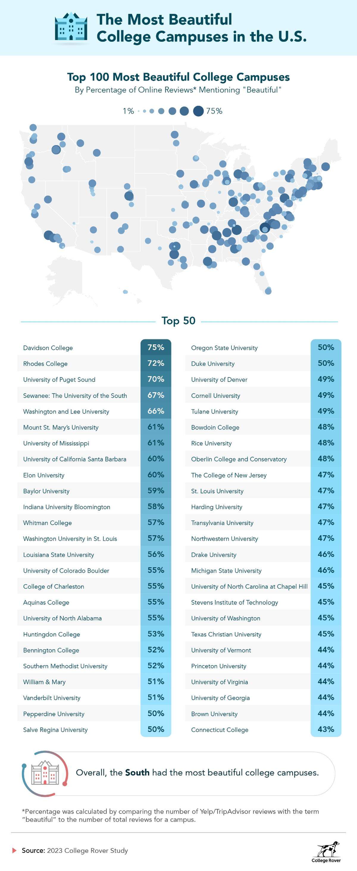 Study results from College Rover on the most beautiful college campuses in the United States.
