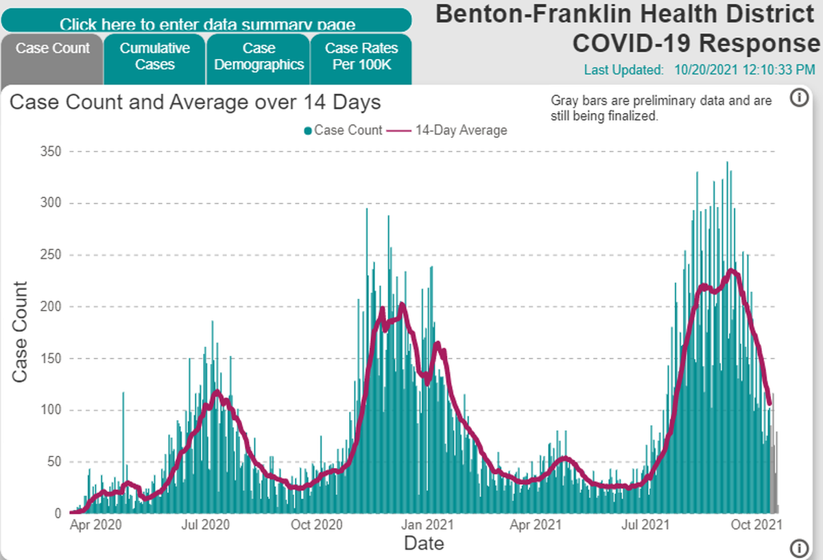 The number of new cases of COVID-19 in Benton and Franklin counties continues to decline.