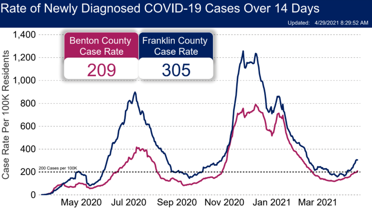 Benton and Franklin counties are each exceeding a case rate of 200 new cases per 100,000 people over two weeks. The case rate shown was calculated the morning of April 29.