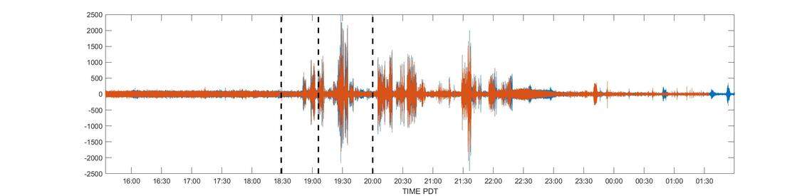 According to WWU geologist Jackie Caplan-Auerbach, this seismogram shows 10 hours of data from the dates Taylor Swift performed at Lumen Field. The red was recorded on July 22, and the blue was recorded on July 23.