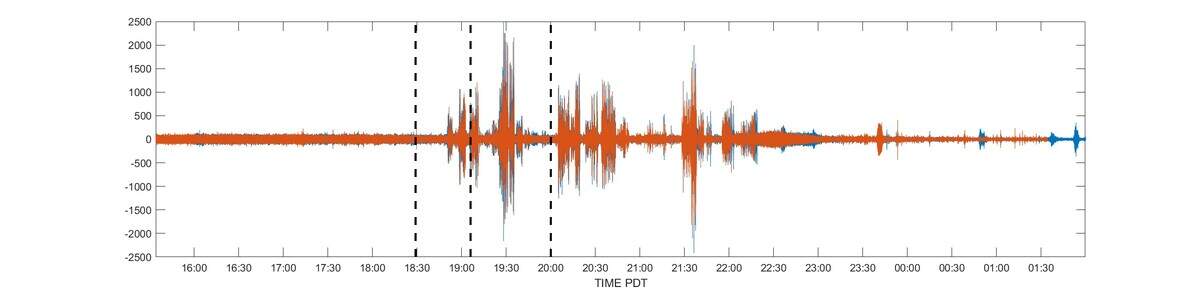 According to WWU geologist Jackie Caplan-Auerbach, this seismogram shows 10 hours of data from the dates Taylor Swift performed at Lumen Field. The red was recorded on July 22, and the blue was recorded on July 23.