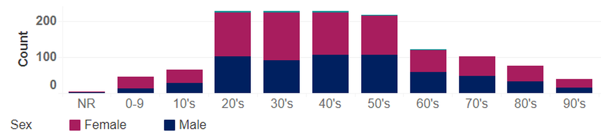 COVID-19 cases for Benton and Franklin counties are shown as of May 18 by age and sex. The green tops to some bars indicate unreported gender.