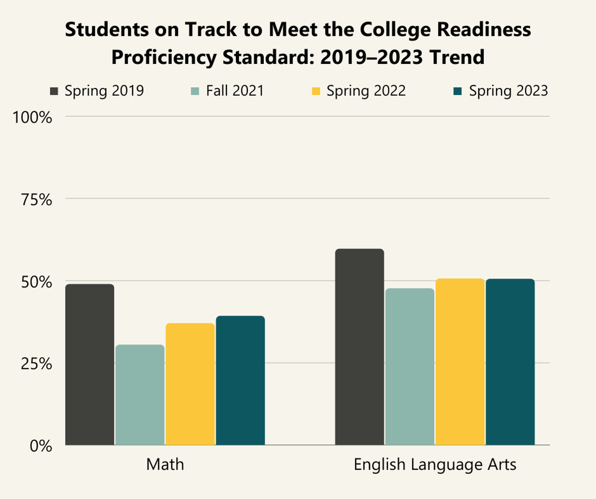 Washington state students are still rebounding from COVID pandemic-caused learning loss, according to this graph showing Smarter Balance Assessment test trends from 2019 to 2023. This shows the percentage of students who met grade-level subject standards.