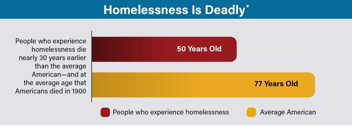 This graph by the U.S. Interagency Council on Homelessness showcases the different average lifespans between homeless Americans and housed Americans.