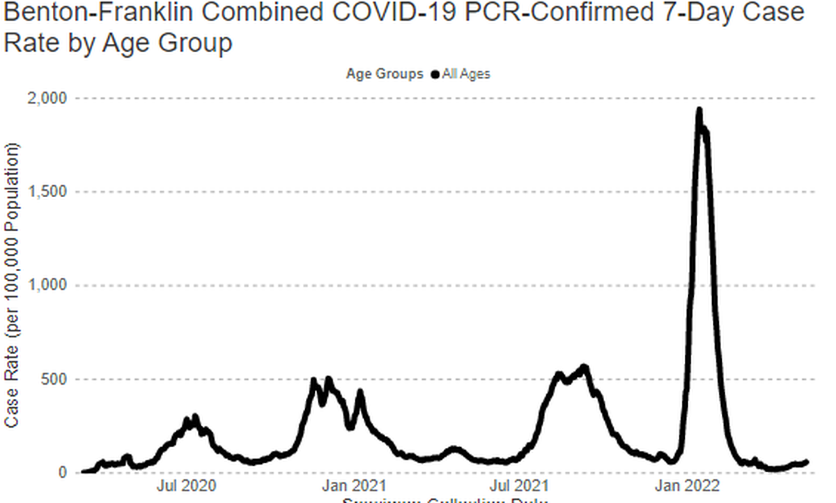 The rate of known new COVID-19 cases in the Tri-Cities area is increasing slightly, but remains low, as shown in this screenshot from the Benton Franklin Health District website.