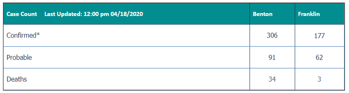 COVID-19 cases as reported in Benton and Franklin counties on April 18 by the Benton Franklin Health District. The Washington state Department of Health is reporting four deaths of Franklin County residents.