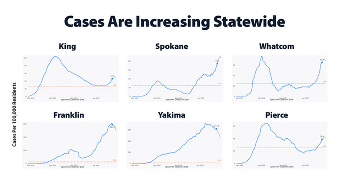 COVID-19 cases per 100,000 residents from March through June in selected Washington state counties. The dotted line is 25 cases per 100,000, the reopening target set by the state.