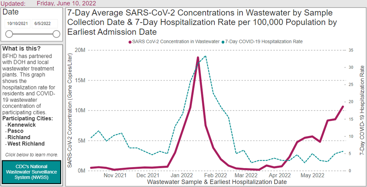 Genetic material from the coronavirus detected in wastewater samples from Kennewick, Pasco, Richland and West Richland continues to increase.