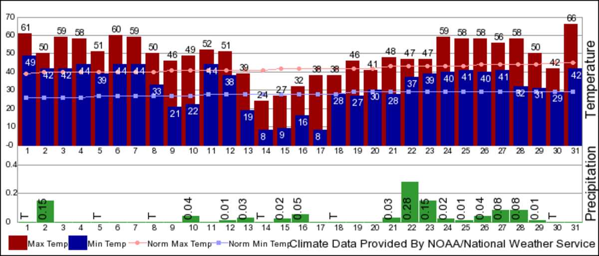 Temperatures and precipitation as recorded at the Tri-Cities Airport for January 2020.
