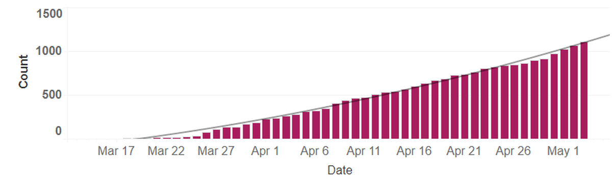 Cumulative known cases of COVID-19 in Benton and Franklin counties.