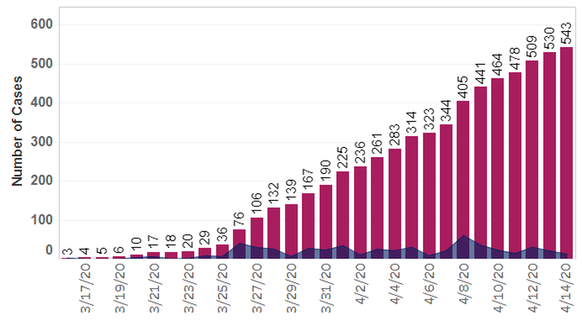 Benton and Franklin county new and cumulative COVID-19 cases.