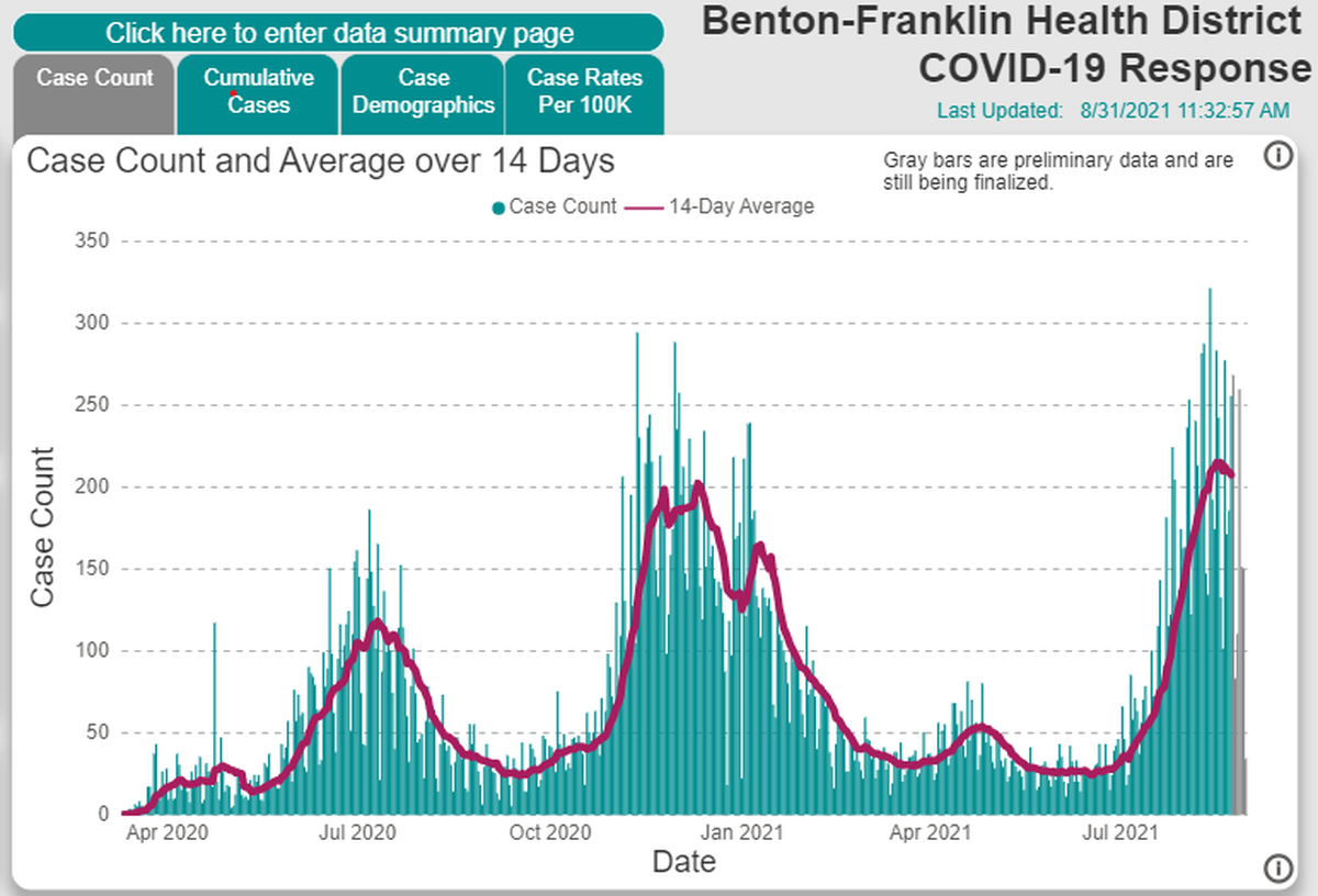 A screen shot from the Benton Franklin Health District website shows the recent increase in new COVID cases in the Tri-Cities area.