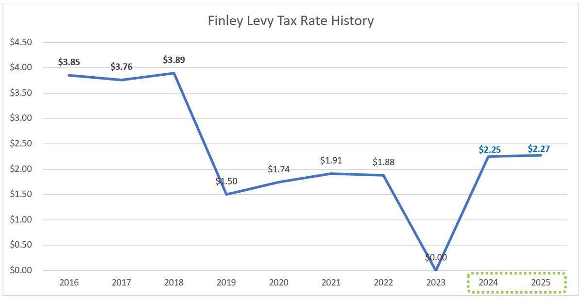 A chart posted on Finley School District’s website shows the recent rate history of the district’s educational programs and operations levy.