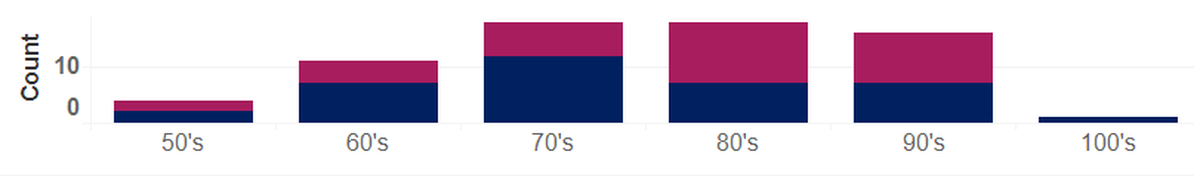 Deaths from complications of COVID-19 in Benton and Franklin counties are shown by age. Men are shown at the bottom of the bars and women at the top.