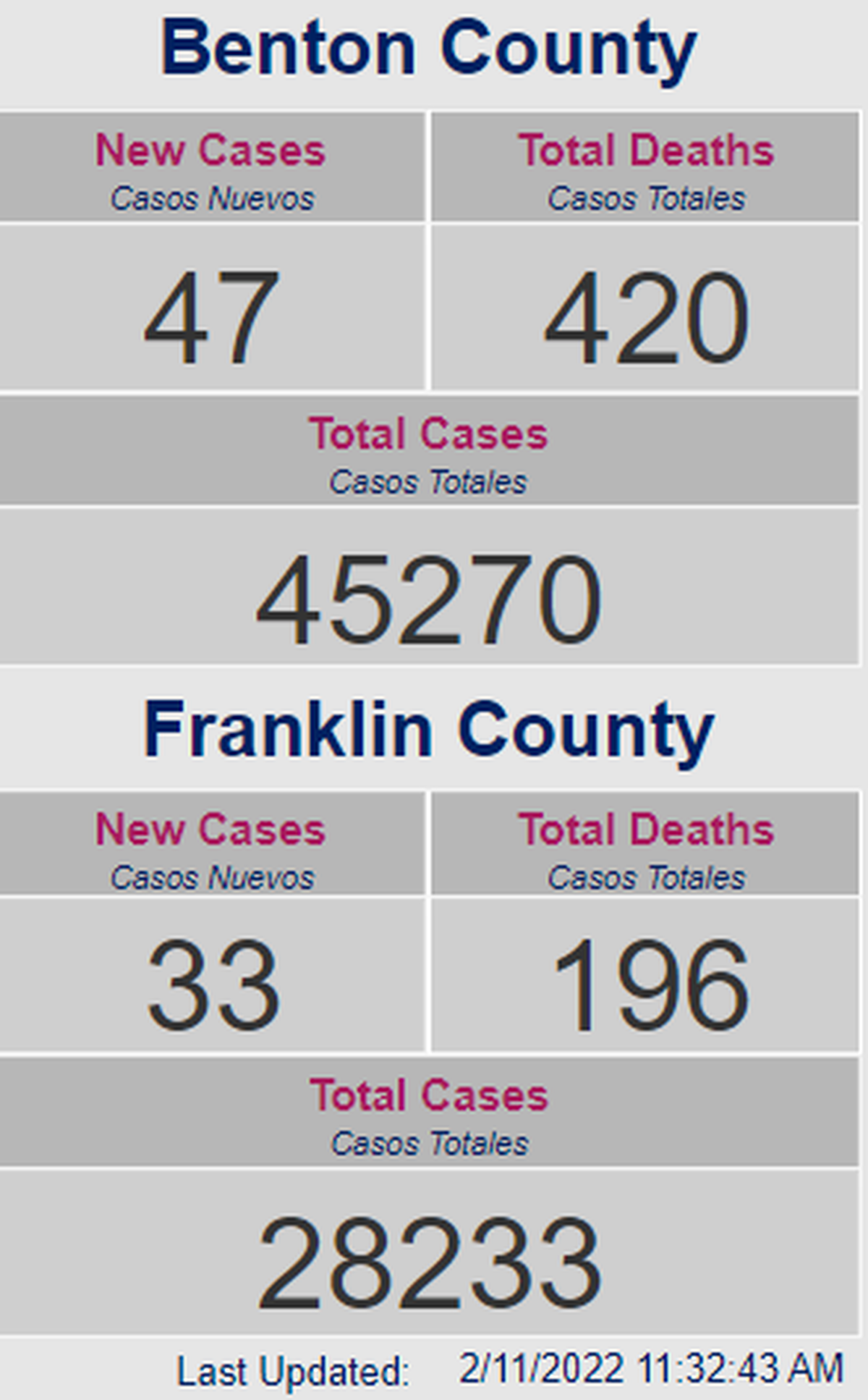 Benton and Franklin County new COVID-19 cases announced Friday and total deaths and cases during the pandemic. The number of daily new cases announced has varied widely over the past week.
