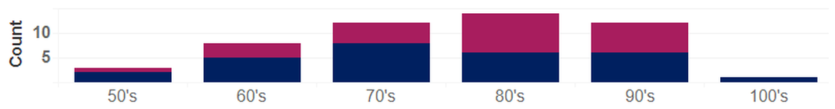 Deaths from complications of COVID-19 that have been confirmed by the Benton Franklin Health District are shown by age and sex. Men are shown at the bottom of the bars and women at the top.