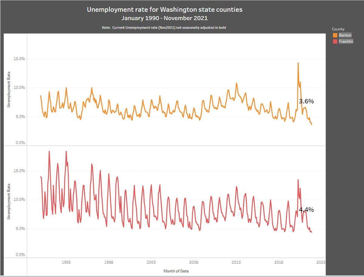 Data from the Washington Employment Security Department shows Benton and Franklin Counties hit their lowest recorded unemployment rates in November 2021, marking a full recovery from the onset of the COVID-19 Pandemic Recession.