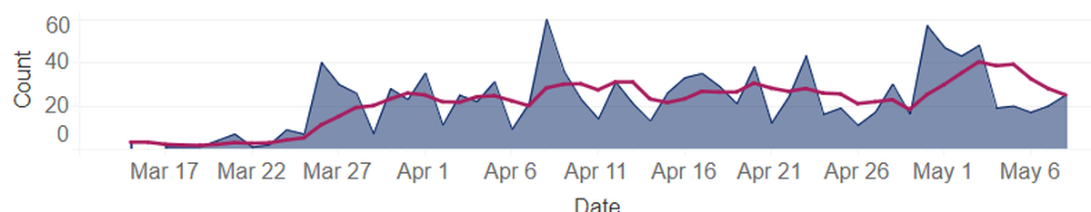 Daily new COVID-19 cases in Benton and Franklin counties are shown in blue. The pink line is average new cases for the past five days.