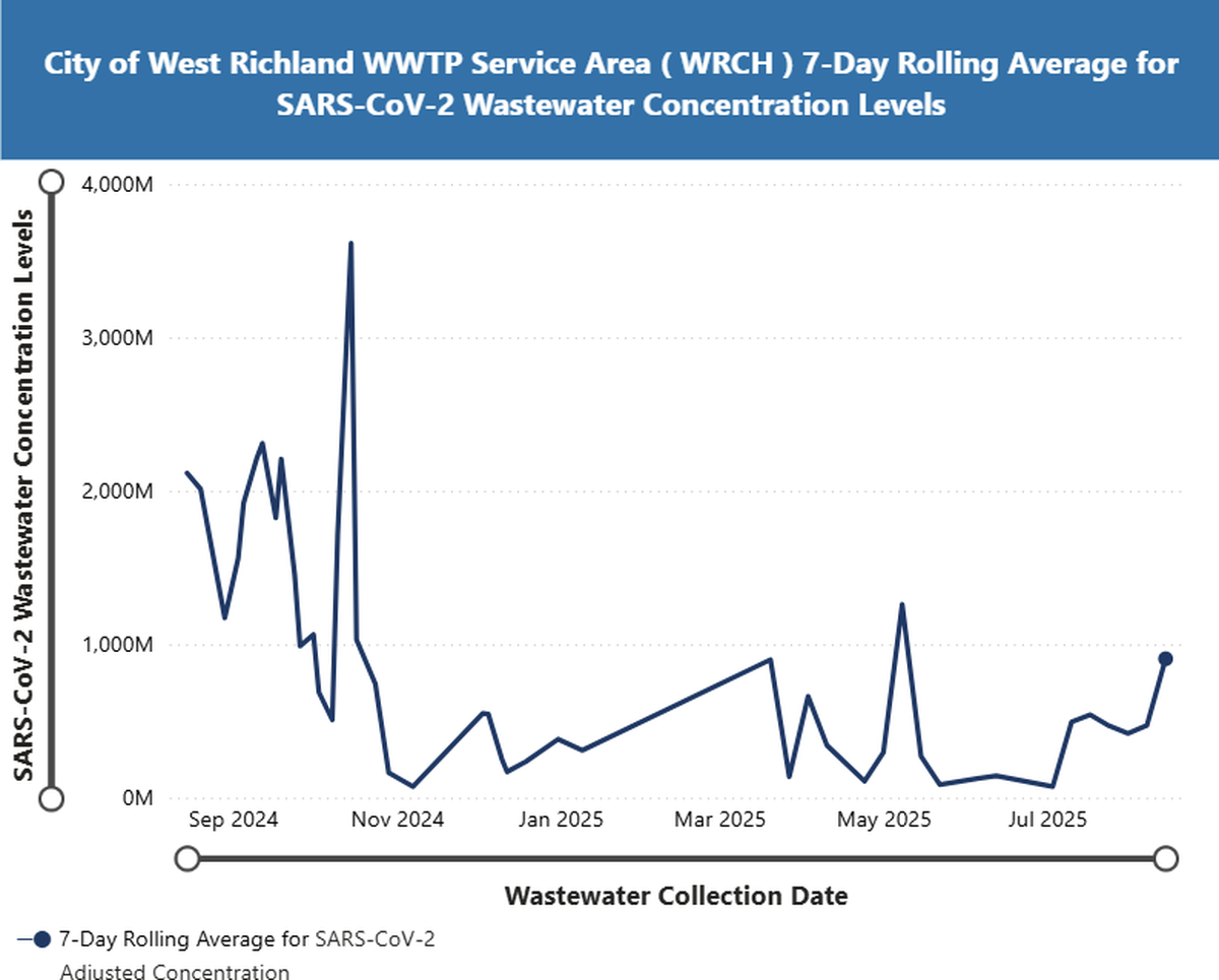 COVID-19 can be tracked through wastewater. The Washington State Department of Health’s most recent data shows an increase in the virus in Benton County over the past month.