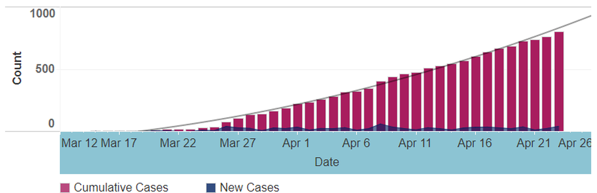 New and cumulative cases of COVID-19 in Benton and Franklin counties.