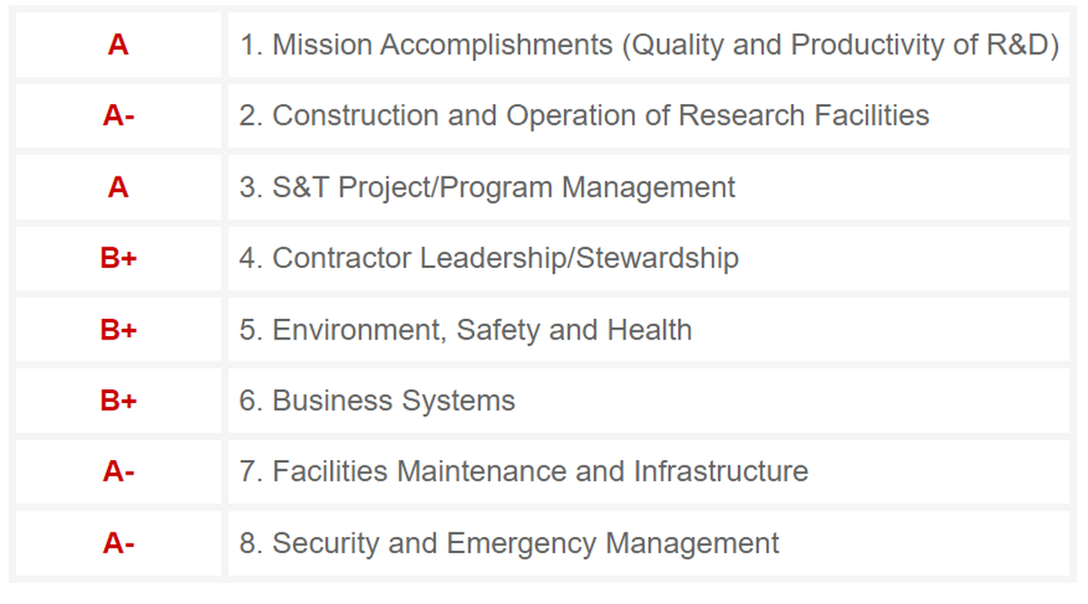 Pacific Northwest National Laboratory earned grades of A and B in its annual report card from the Department of Energy.