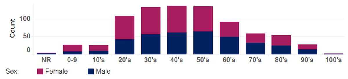COVID-19 cases in Benton and Franklin counties since the start of the pandemic by age and sex.