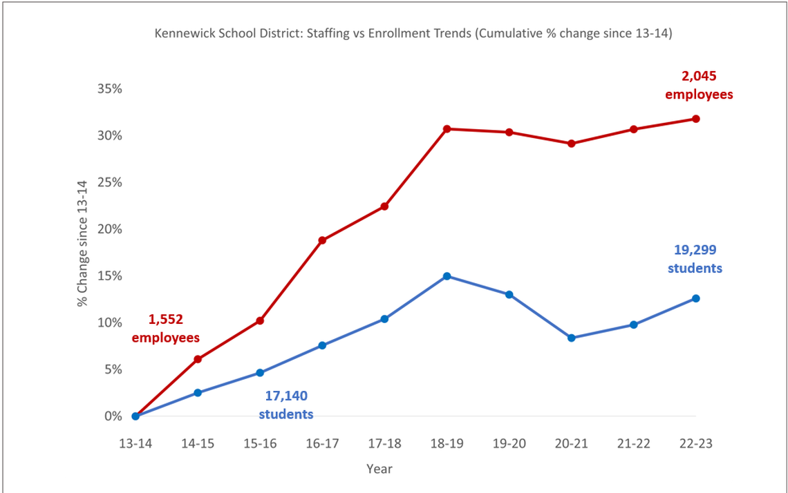 Data provided by Washington Office of Superintendent of Public Instruction/Courtesy Edunomics Lab at Georgetown University