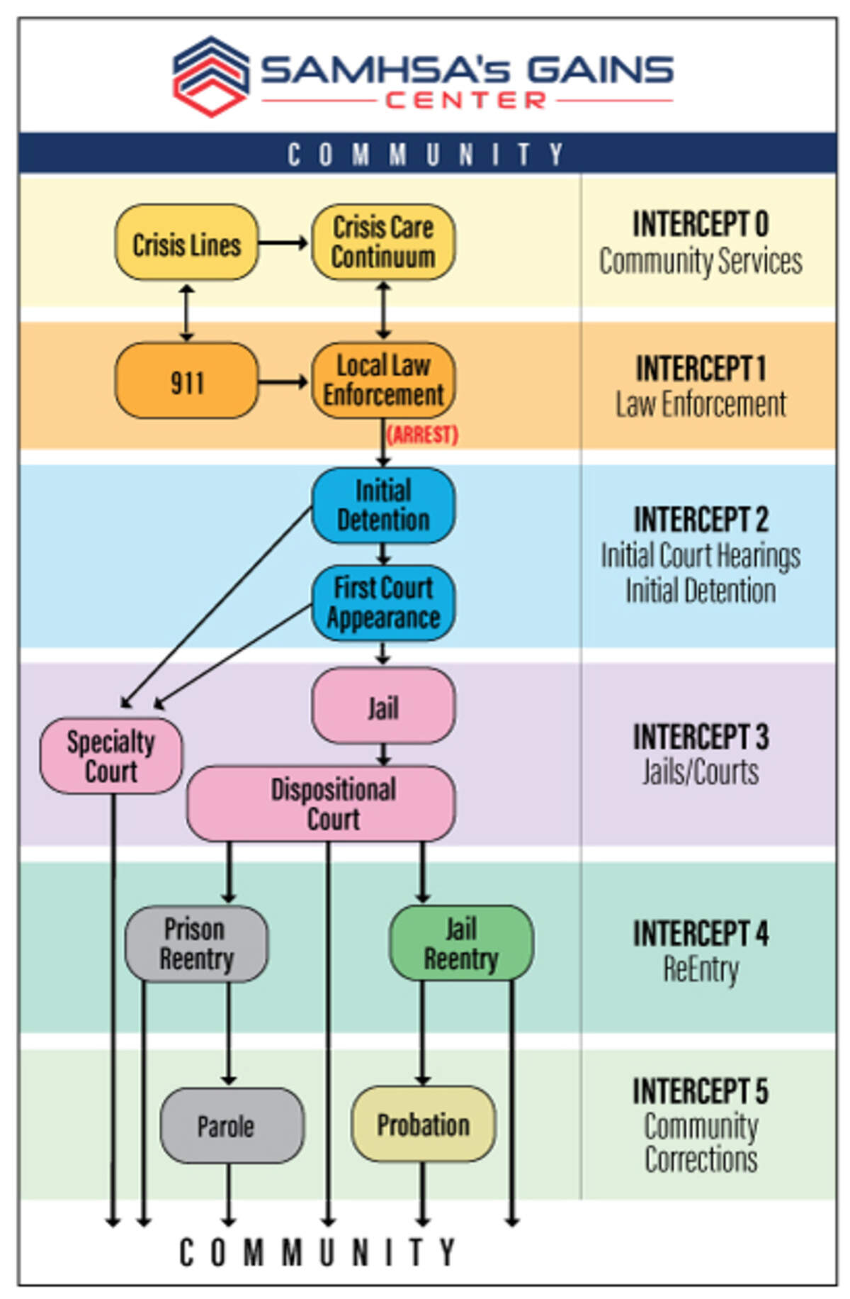 The Sequential Intercept Model (SIM) details how individuals with mental and substance use disorders come into contact with and move through the criminal justice system.