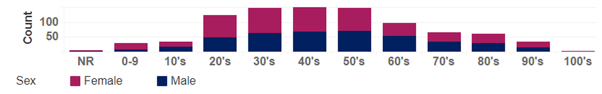 COVID-19 cases in Benton and Franklin counties since the start of the pandemic shown by age and sex.