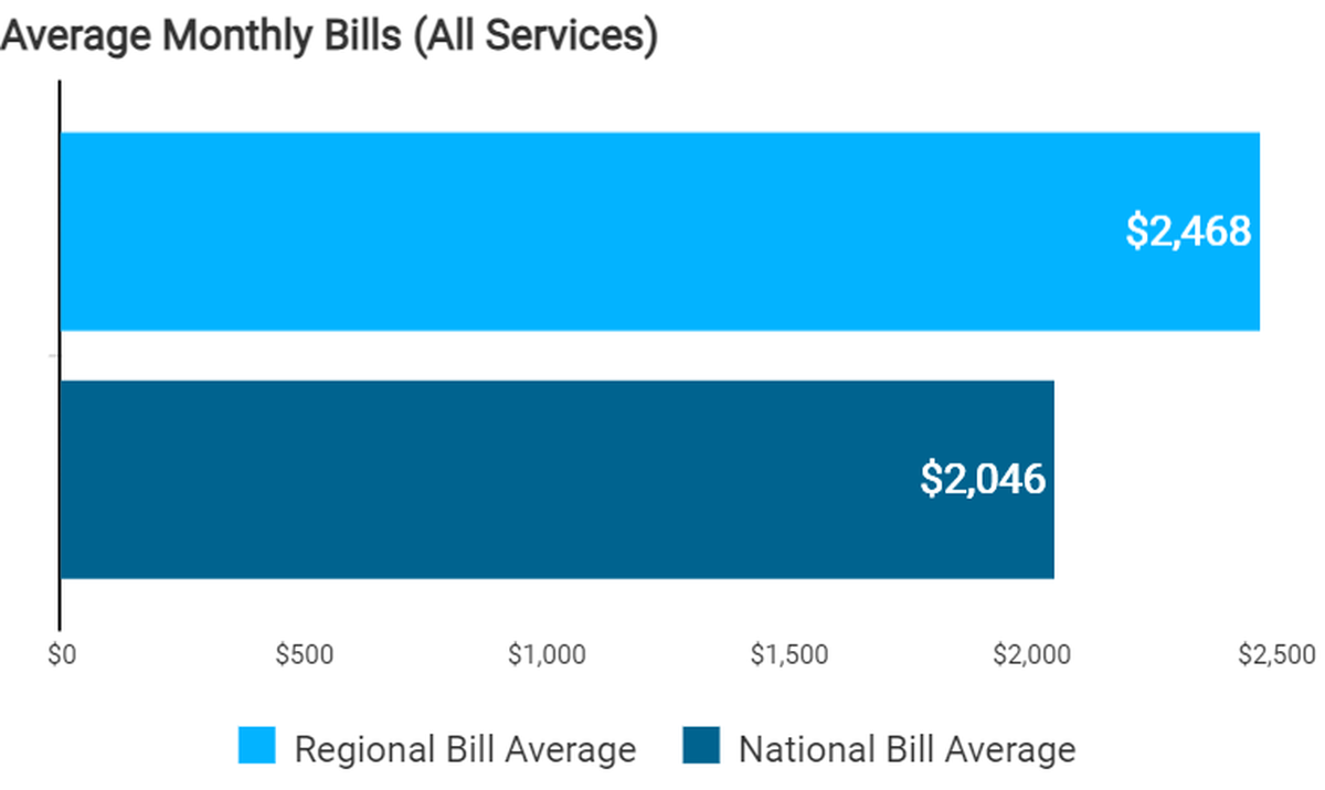 The average monthly household expenses for all of Washington state compared to the national average.