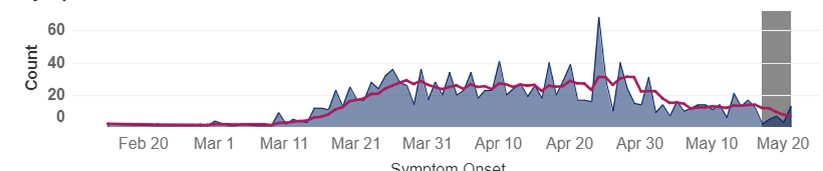Daily new COVID-19 cases in Benton and Franklin counties are shown in blue. The pink line is average new cases for the past five days. The gray bar indicates data that is incomplete.