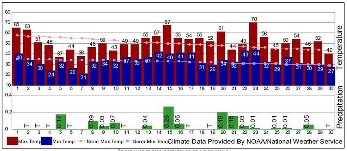 Precipitation and rainfall at the Tri-Cities Airport in Pasco for November 2017.