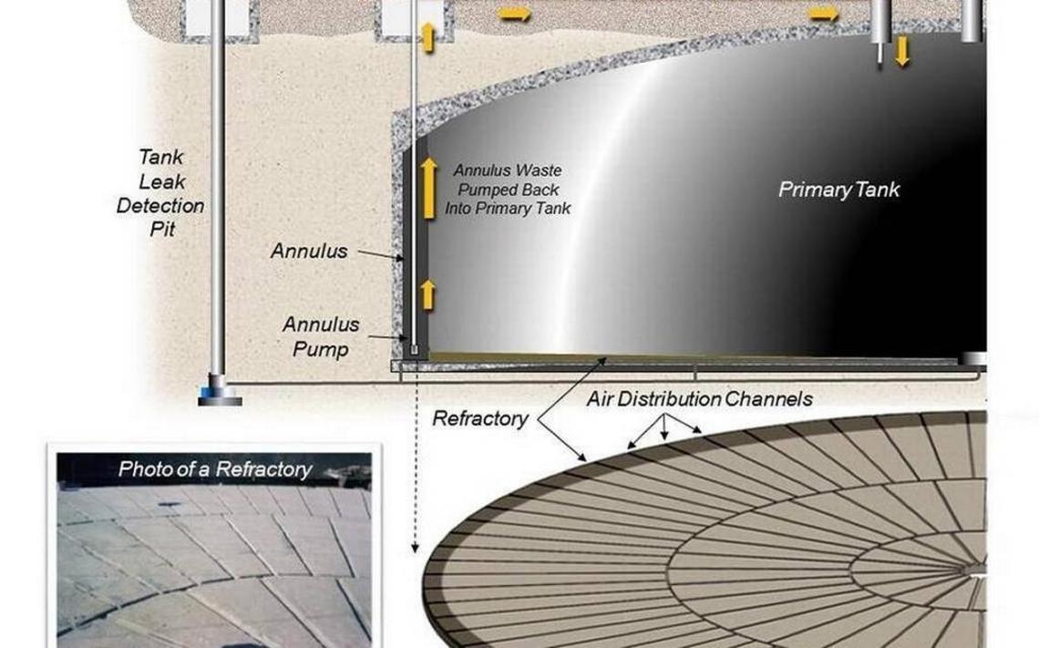 A drawing illustrates how waste is pumped out of the space, called the annulus, between the shells of Hanford Tank AY-102 and the refractory on which the inner shell sits.