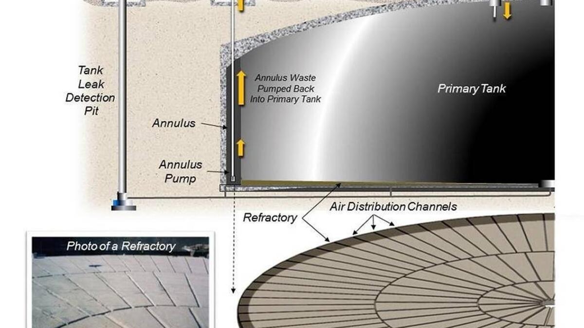 A drawing illustrates how waste is pumped out of the space, called the annulus, between the shells of Hanford Tank AY-102 and the refractory on which the inner shell sits.