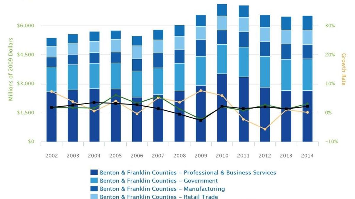 This week’s Benton-Franklin Trends report is on the region’s top five economic drivers — professional and business services, government, manufacturing, retail trade and health care.