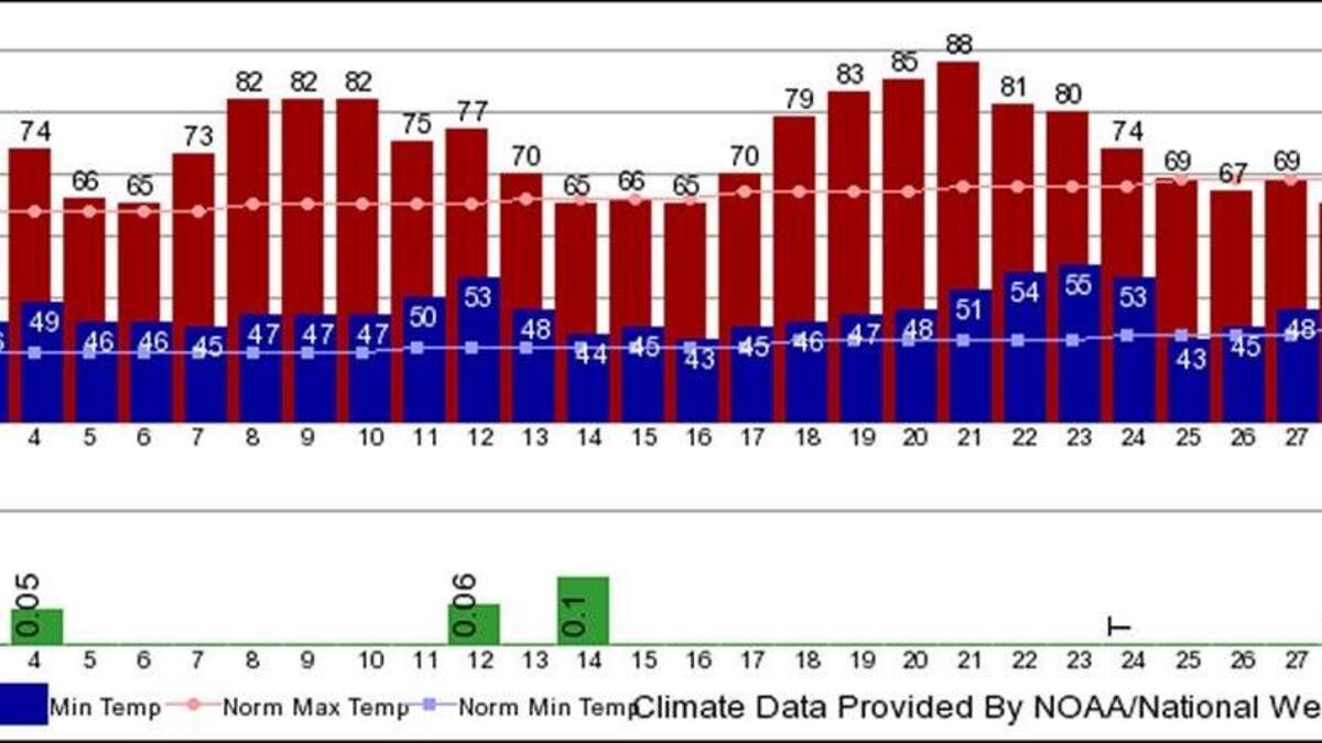 Temperature and precipitation recorded in Kennewick in April 2016.