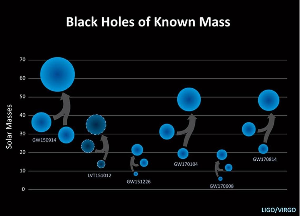 The masses of black holes detected by LIGO are shown, with the most recent detection, GW170608, on June 8.