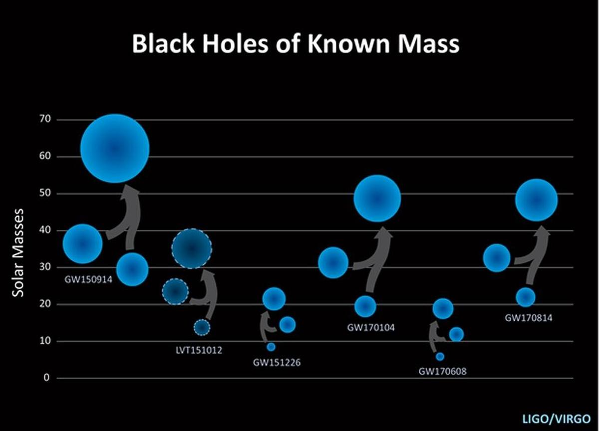The masses of black holes detected by LIGO are shown, with the most recent detection, GW170608, on June 8.
