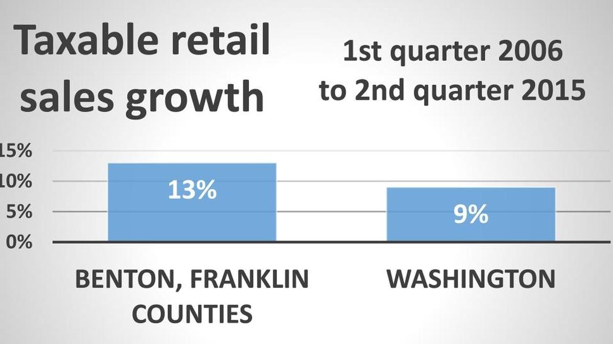 Increase in taxable retail sales from the first quarter of 2006 to the second quarter of 2015.